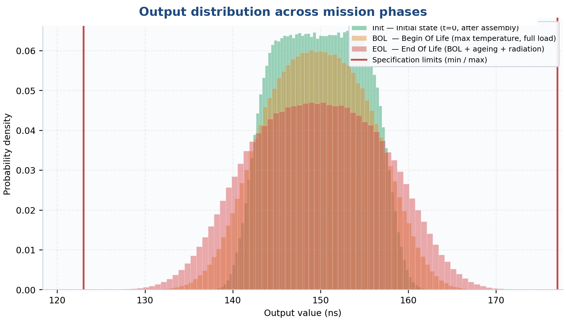 Output probability distribution overlay across mission phases, Init (initial state), BOL (begin of life, max temperature, full load), EOL (end of life with ageing and radiation), with specification limits drawn.