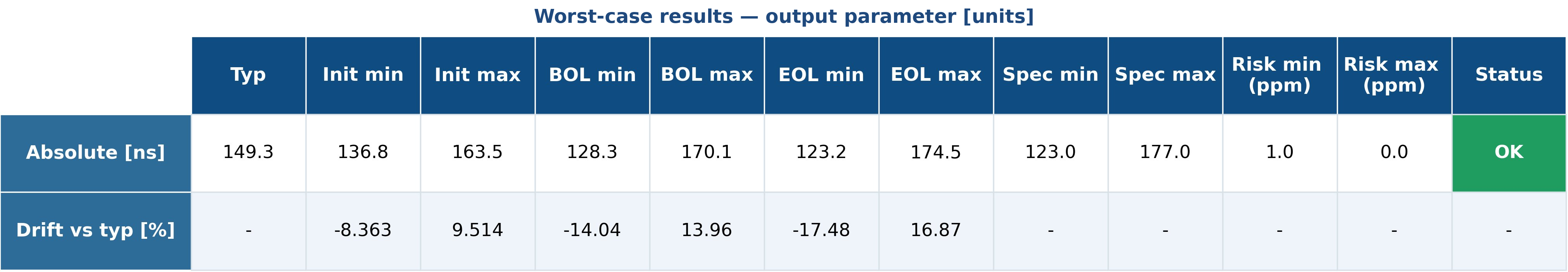 WCA results table, Typ, Init min/max, BOL min/max, EOL min/max, Spec limits, Risk in PPM, OK/NOK status.