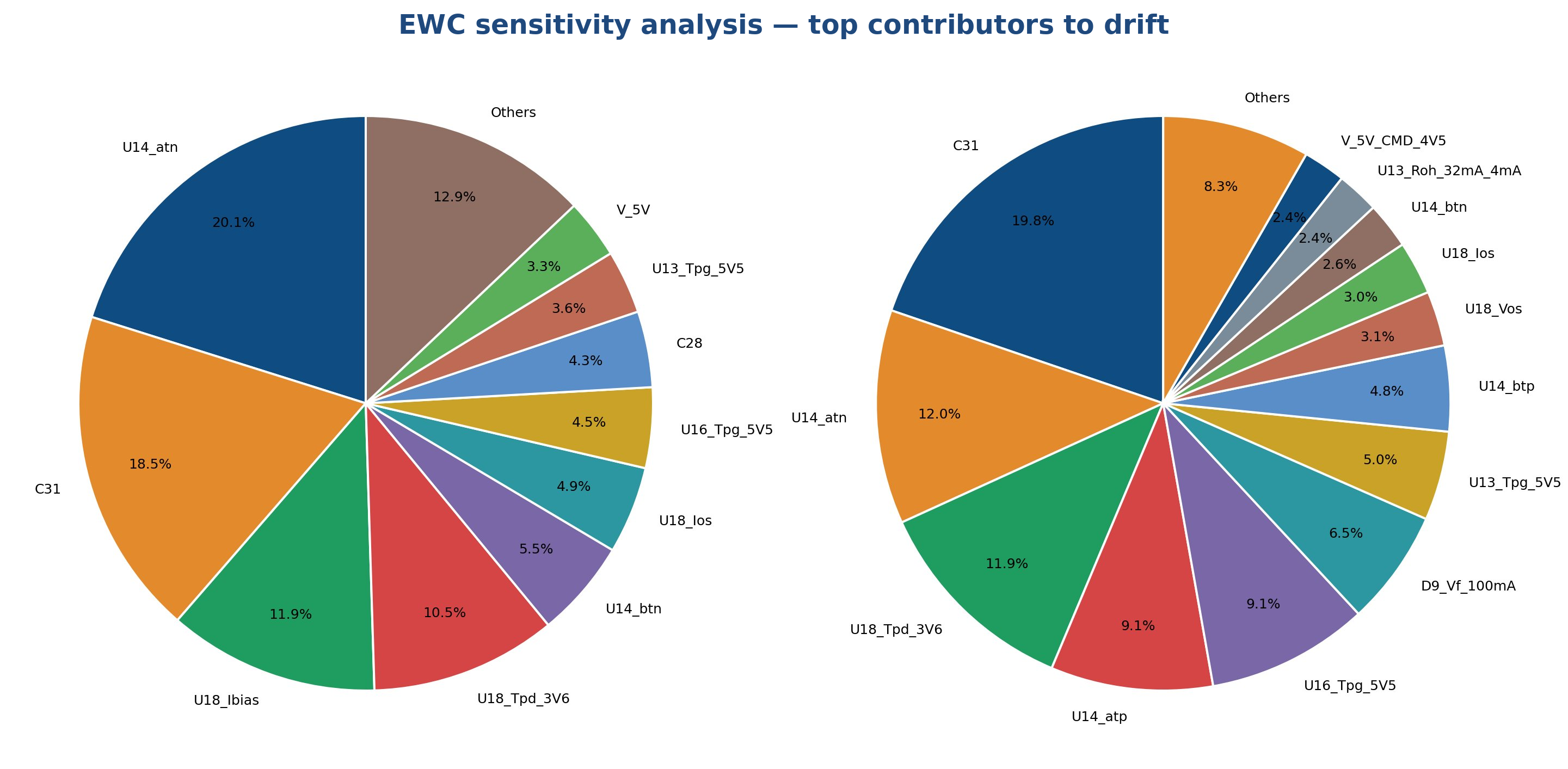 WCA EWC sensitivity analysis, pie charts showing the dominant component contributors to the worst-case min and max bounds at BOL.